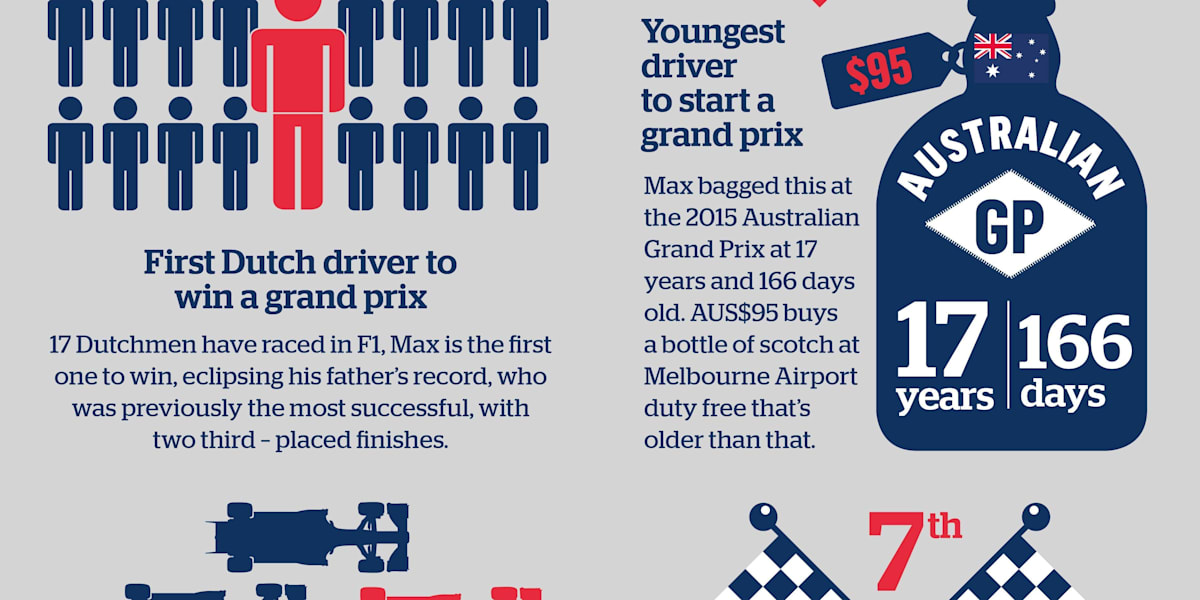 Max Verstappen’s F1 records infographic