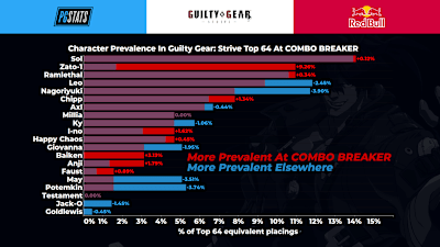 Zato-1 made an unprecedented rise at COMBO BREAKER from Season 1 results.