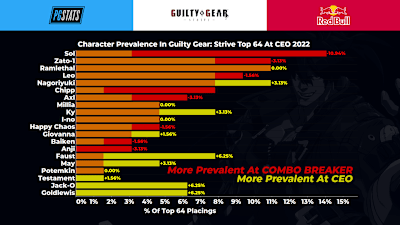 Sol's prevalence in CEO top 64 dropped significantly from COMBO BREAKER.