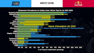 CEO Top 64 results compared to Season 1.