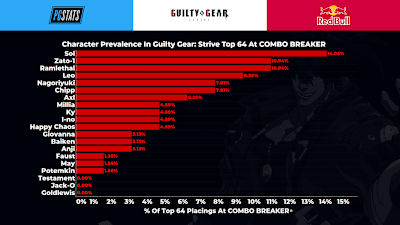 Guilty Gear -Strive- character representation in Combo Breaker's Top 64