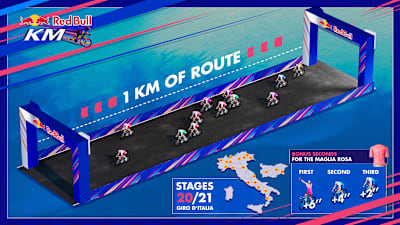 Infographie expliquant le Red Bull KM du Giro d'Italia 2026.