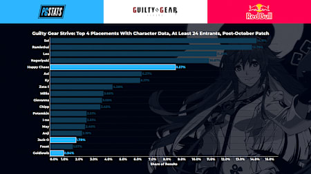 Guilty Gear -Strive- Top 4 Placements after the October Patch
