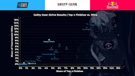 Guilty Gear -Strive- Top 4 Finishes for DLC Characters