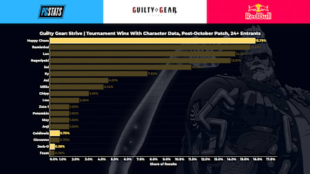 Guilty Gear -Strive- Tournament Wins Post-October Patch