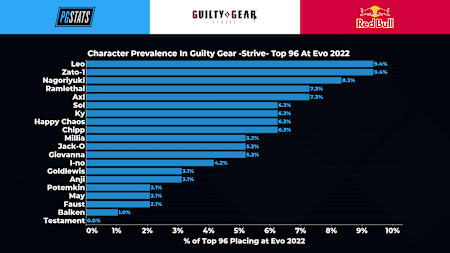 These characters were the most popular at EVO's Guilty Gear -Strive- Top 96