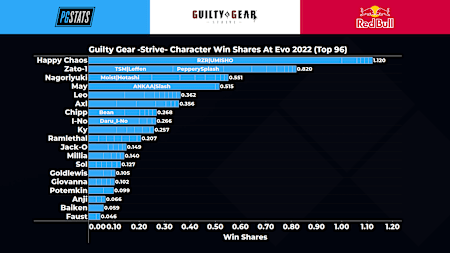 Guilty Gear -Strive- Character Win Shares at EVO 2022
