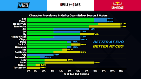 Character Prevalence in Guilty Gear -Strive- Season 2 Majors
