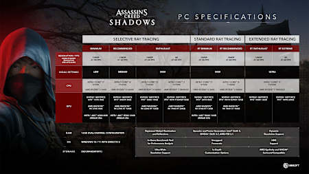 Assassin's Creed Shadows sistem gereksinimleri