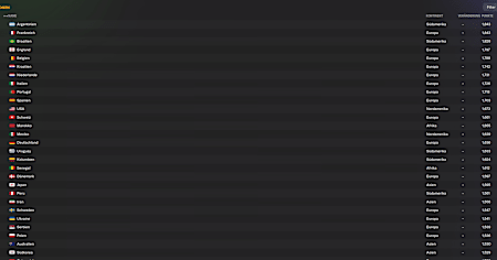 Die Weltrangliste ist ein guter Indikator für den Erfolg.