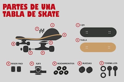 Infografía con las partes de una tabla de skate o monopatín:  lija, tabla, riser pad, ejes, rodamientos, ruedas y tornillos.