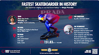 An infographic showing all the details about Diego Poncelet's skateboarding speed world record.