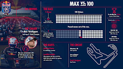 An infographic explaining the Max vs 100 race.