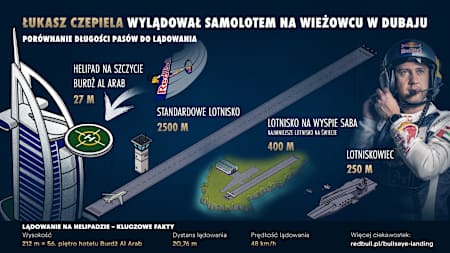 Lądowanie Łukasza Czepieli w Dubaju w liczbach - infografika 