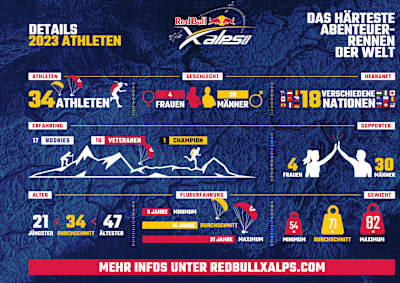 Les athlètes du Red Bull X-Alps 2023.