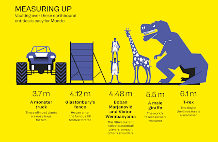 A monster truck, Glastonbury's fence, the NBA's tallest basketball players, a male giraffe or a T-rex: Pole vaulter Mondo Duplantis can jump over all of them. 