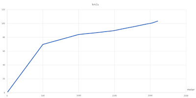 Kjeld’s snelle acceleratie 