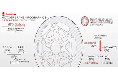 Brembo carbon brake discs for MotoGP