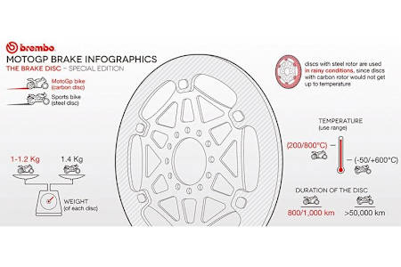 Brembo carbon brake discs for MotoGP