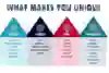 A graphic showing the Red Bull Wingfinder personality traits