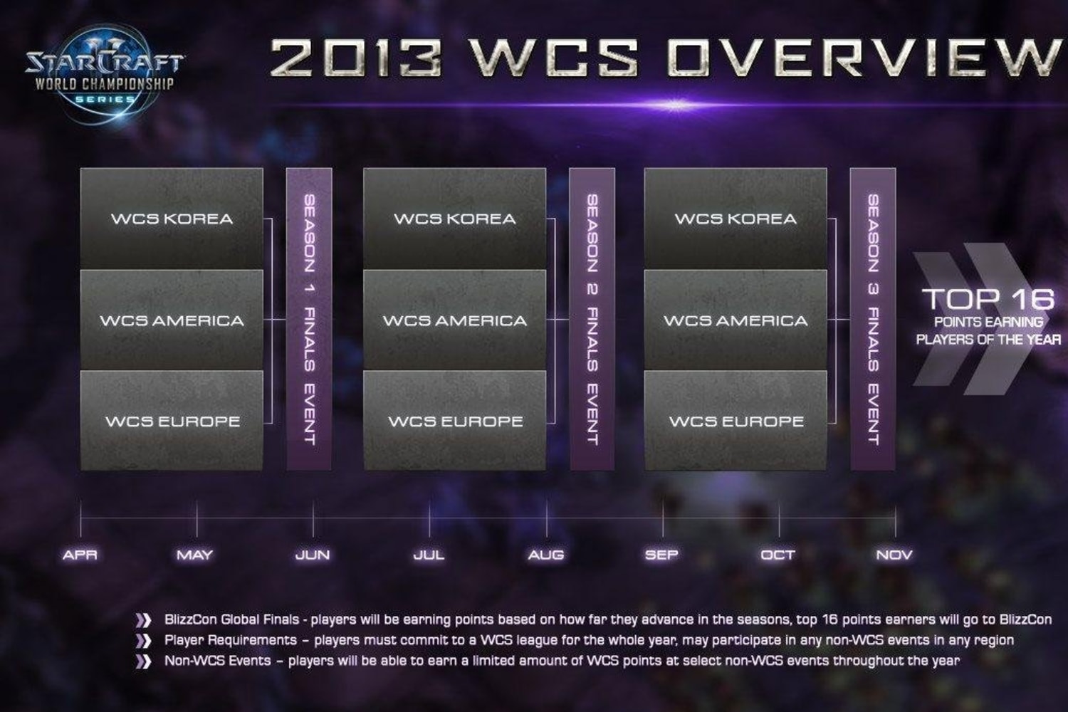 Three Regions, One Champion WCS Global Finals