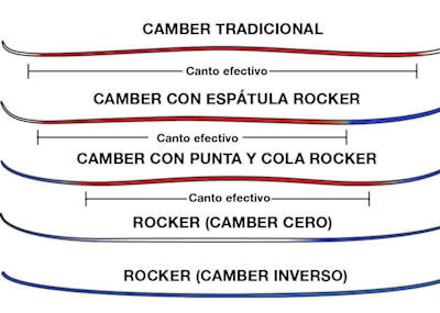 Los perfiles de los esquís rocker y camber