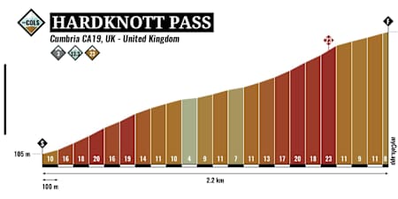 Hoogteprofiel Hardknott pas