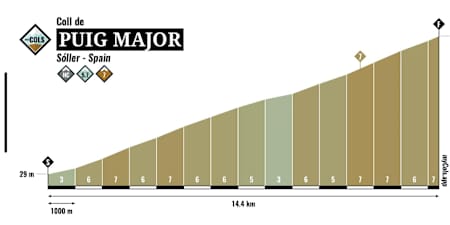 Hoogteprofiel Puig Major
