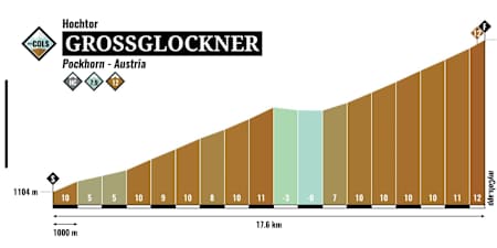 Hoogteprofiel Grossglockner