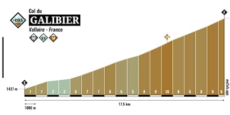 Hoogteprofiel Galibier