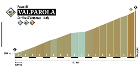 Hoogteprofiel Passo Valparola