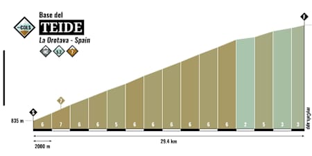 Hoogteprofiel El Teide