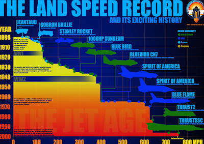 Infografik über die die Geschichte vom Landgeschwindigkeitsweltrekord