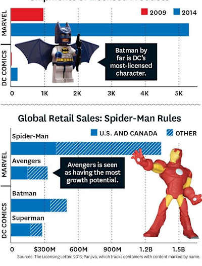 Spider-Man, héroe en ventas