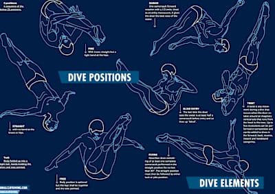 Red Bull Cliff Diving: the dive positions