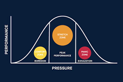 A graph showing comfort zone and peak performance zone.