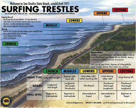 The lay of the land at Lower Trestles, California