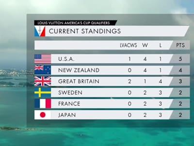 Louis Vuitton America’s Cup standings after Day 3