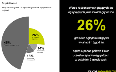 Badanie Kantar Millward Brown