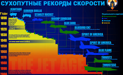Сухопутные рекорды скорости Сухопутные рекорды скорости