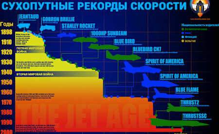 Сухопутные рекорды скорости