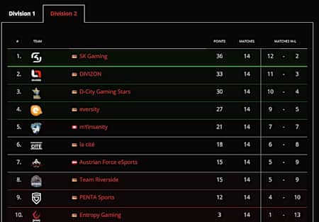 Die Tabelle der ESL Meisterschaft Division 2