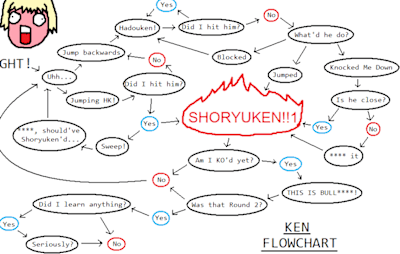 Ein Flowchart, bei dem alle Optionen darauf hinauslaufen, dass Ken den Shoryuken einsetzt.