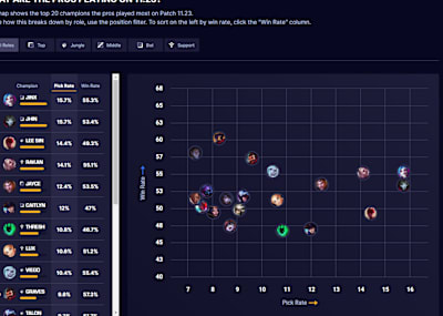 Herramienta de estadísticas para LoL, u.gg