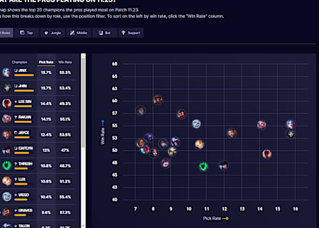 Herramienta de estadísticas para LoL, u.gg