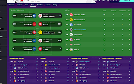 Bundesliga stats Football Manager 2020