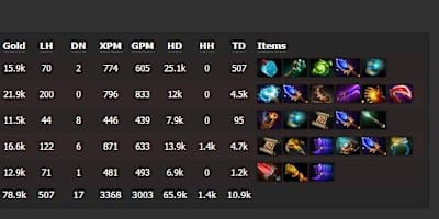 Team Stats for The Dire