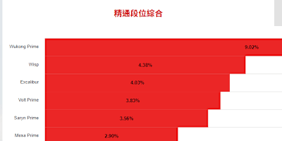 點進去看一下，這是WISP在2022全年的全球玩家使用率，是全戰甲第二高，僅次於WUKONG PRIME