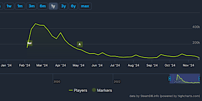 HELLDVERS2自發售的歷來線上人數，雪崩式下滑。後期的小峰起，都是官方各種畫大餅拐人回鍋，但很快就被看穿西洋鏡又摔回去