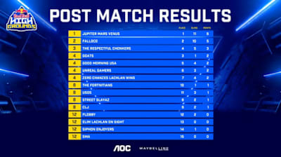 Red Bull High Grounds Round Three Post Match